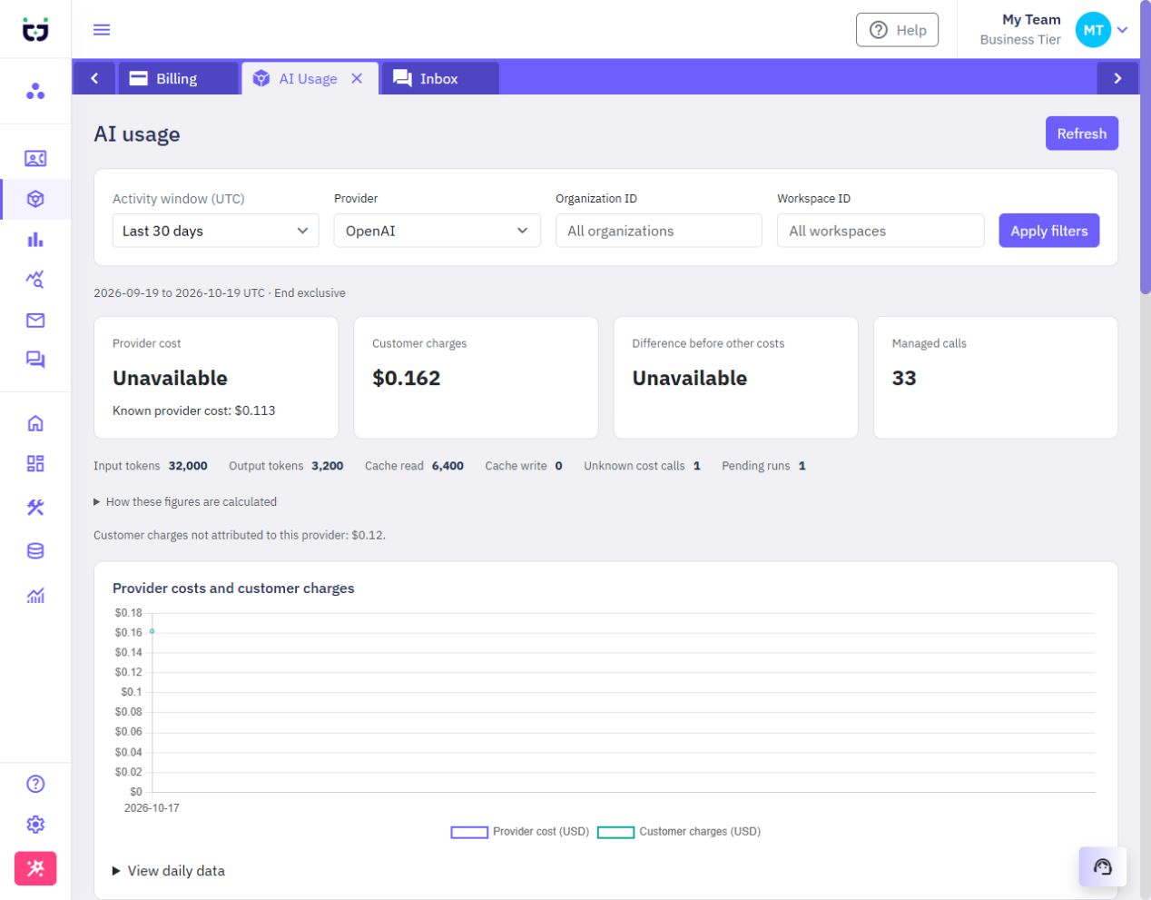 Admin AI usage showing filters, token counts, accounting completeness and cost trends with synthetic data.
